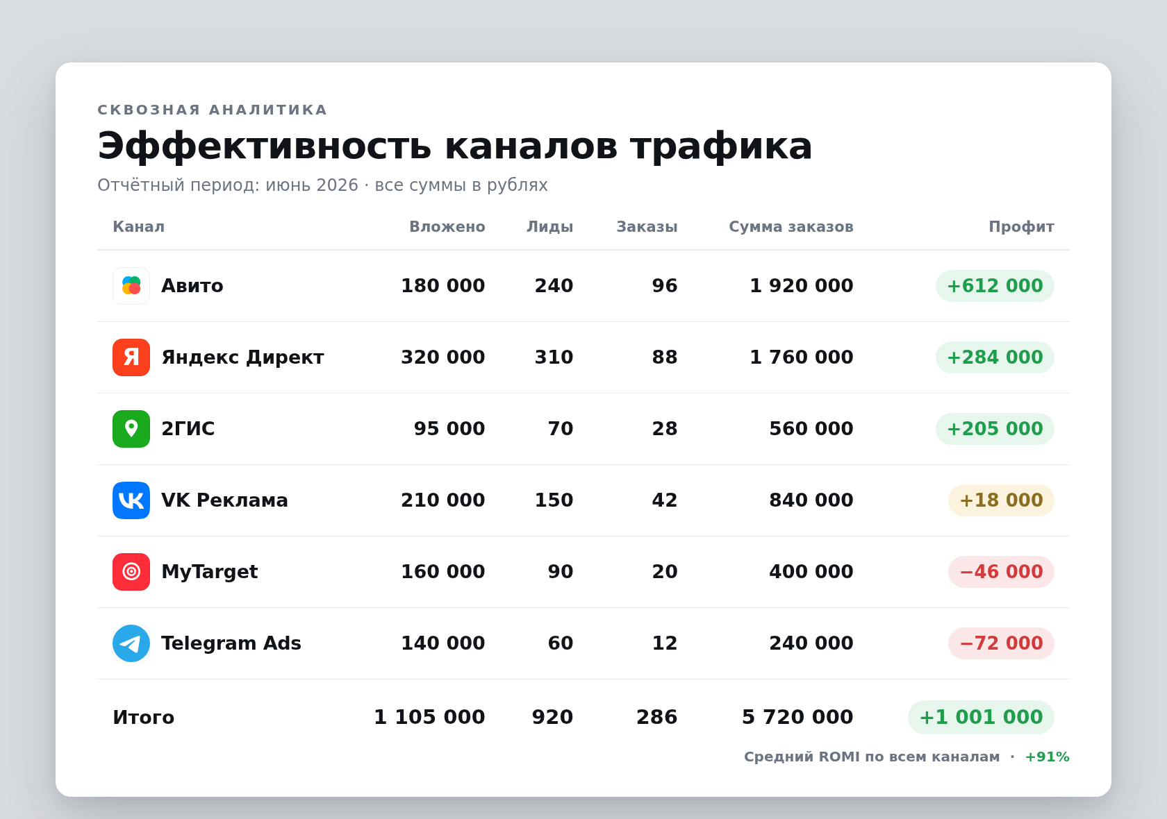 Пример сквозной аналитики по рекламным каналам